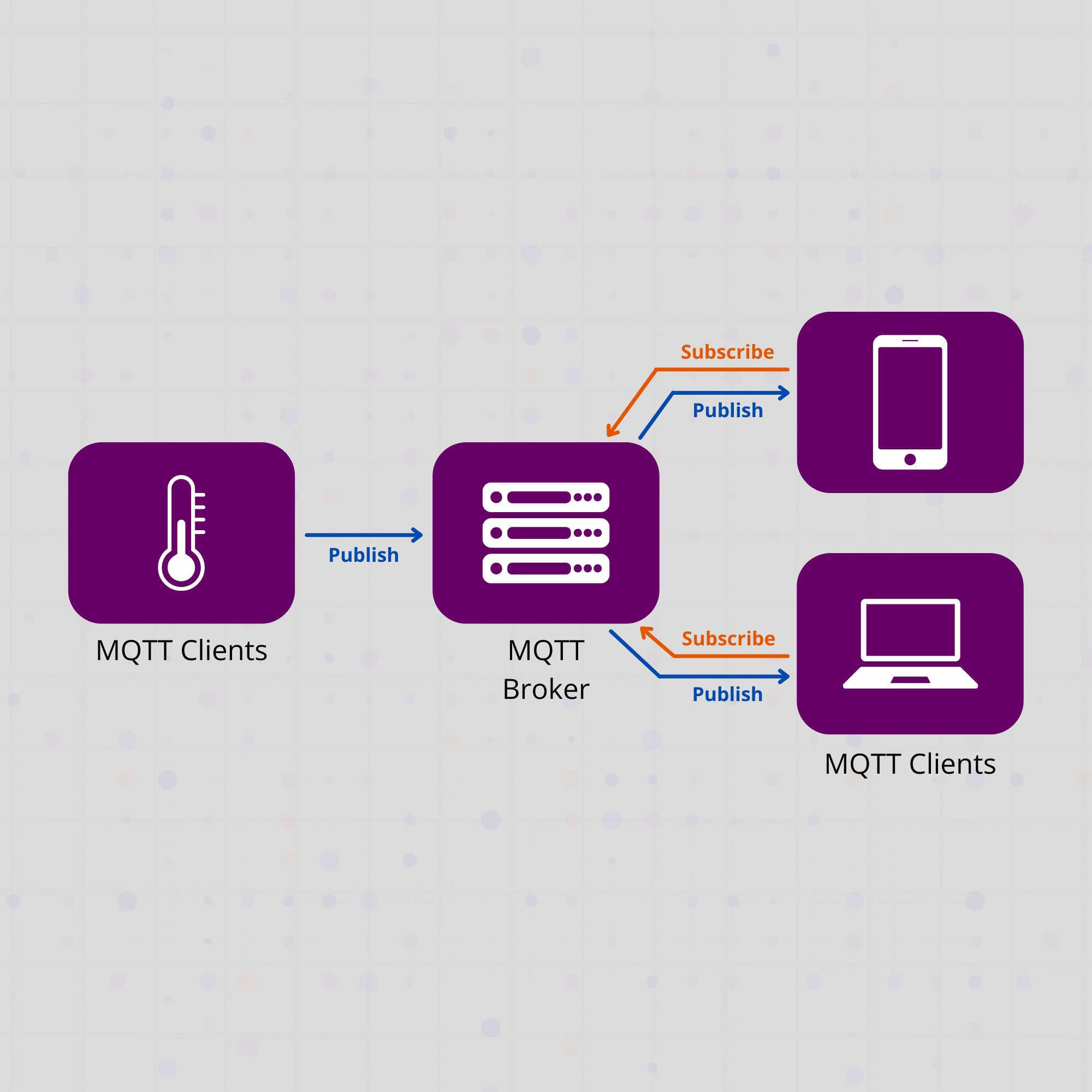 MQTT Topology